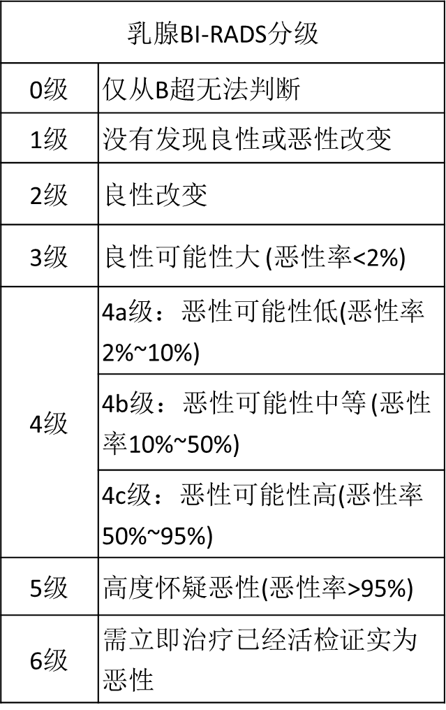 乳腺結(jié)節(jié)惡性的可能性有多大?一文讀懂乳腺結(jié)節(jié)BI-RADS分級(jí)標(biāo)準(zhǔn)!