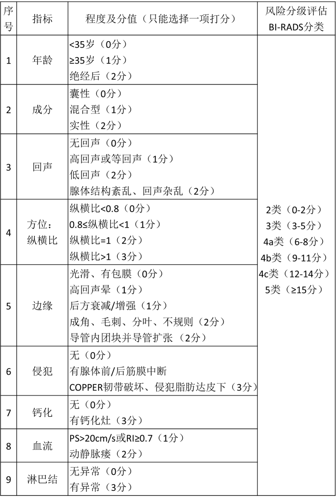 乳腺結(jié)節(jié)惡性的可能性有多大?一文讀懂乳腺結(jié)節(jié)BI-RADS分級(jí)標(biāo)準(zhǔn)!